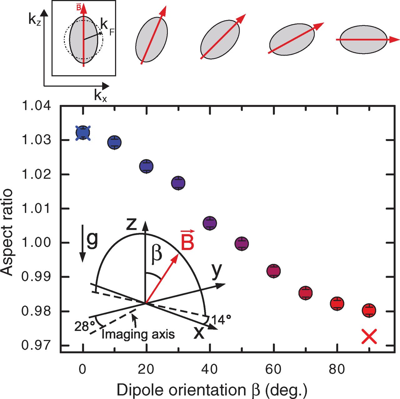 Fermi Ellipsoid